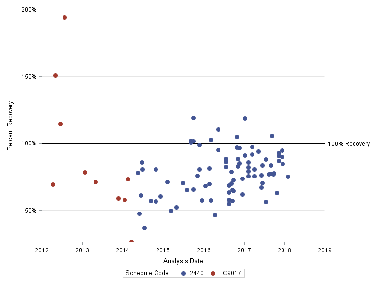 The SGPlot Procedure